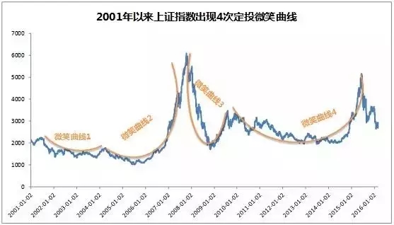 點擊看大圖 基金定投“微笑曲線” 只會遲到不會缺席